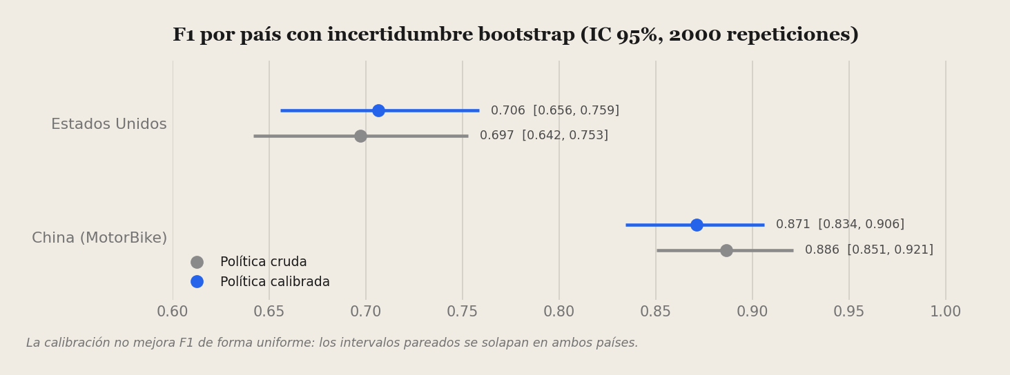 F1 per country with 95% bootstrap intervals: calibration does not improve F1 uniformly.