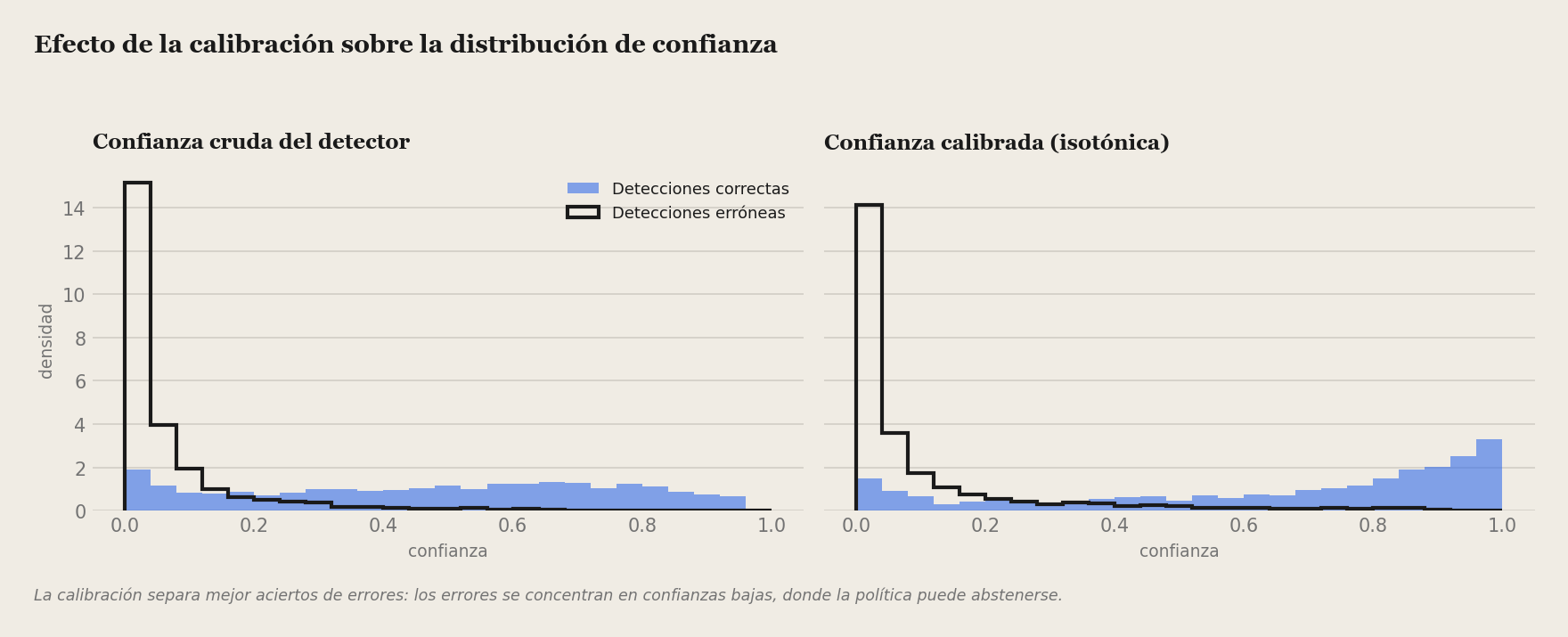 Isotonic calibration separates correct from incorrect predictions: failures fall at low confidence, where the system can abstain.