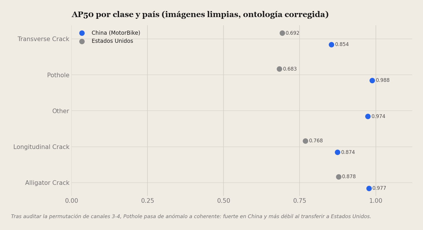AP50 per class and country with the corrected ontology: Pothole strong in China and weaker upon transfer.