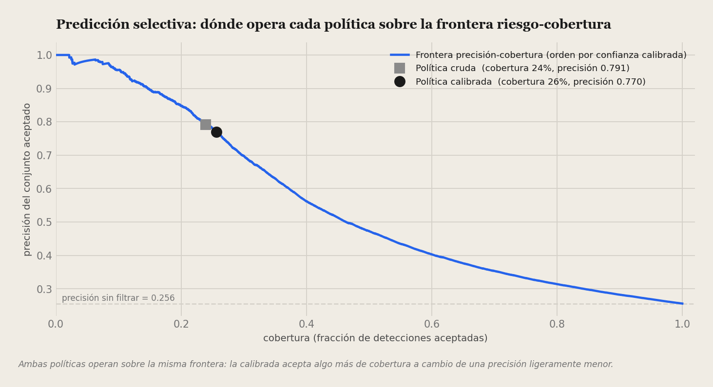 Risk-coverage frontier of selective prediction with the operating point of each policy.