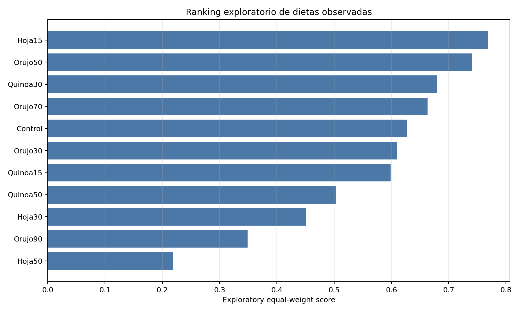 Exploratory ranking of the observed diets with an equal-weight score.