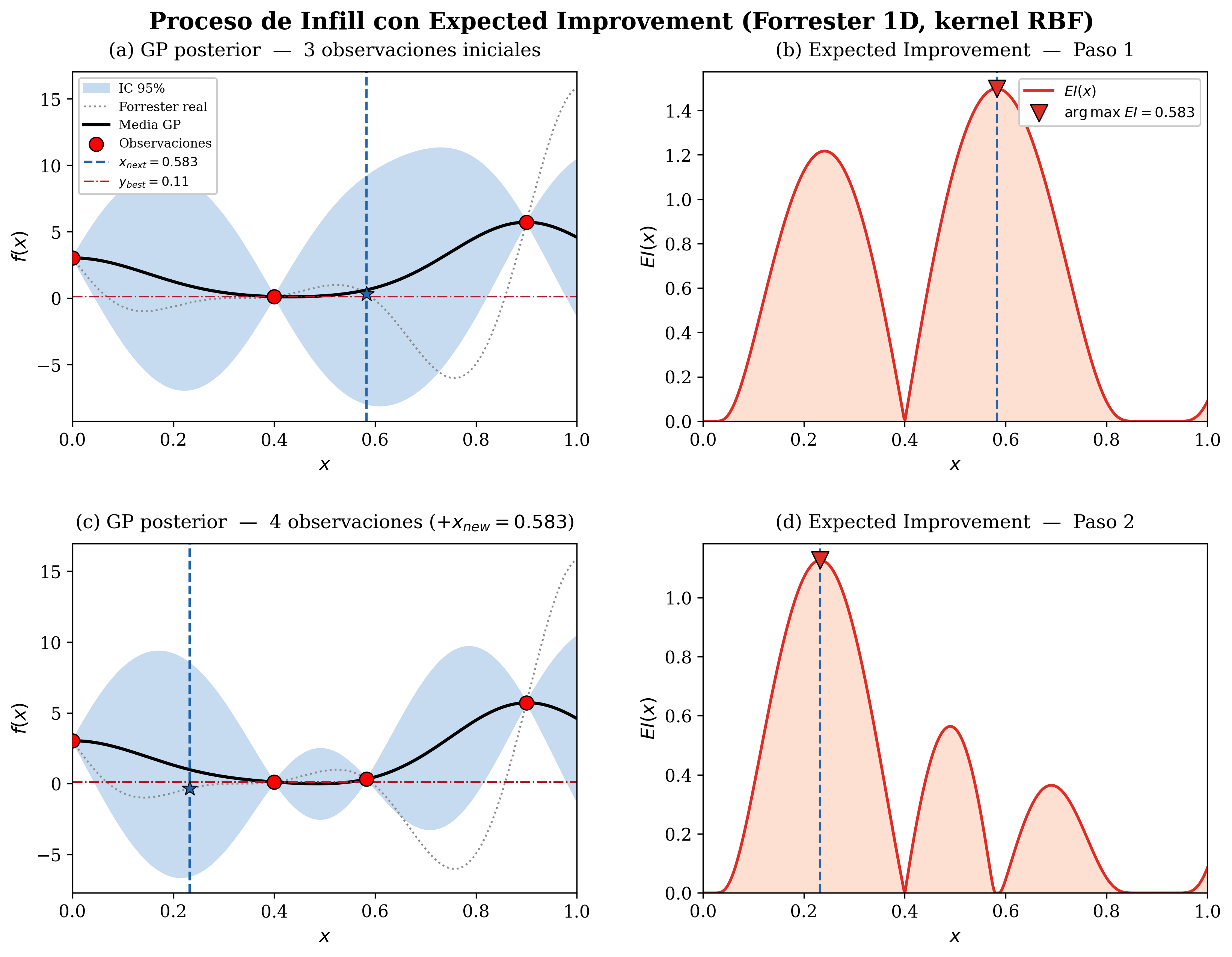 The infill cycle with Expected Improvement in Forrester: two steps of posterior and acquisition.