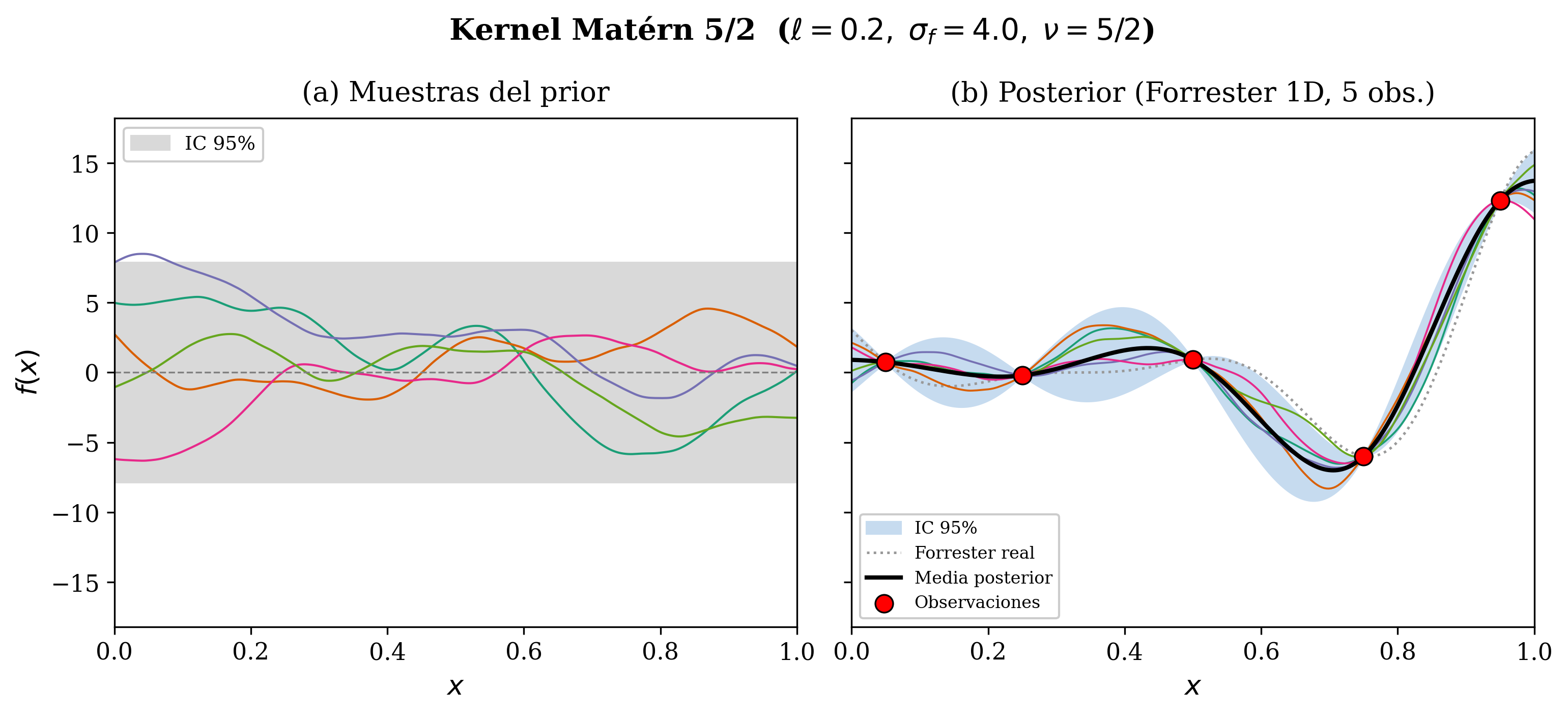 Prior and posterior with a Matérn 5/2 kernel: rougher trajectories than with RBF.