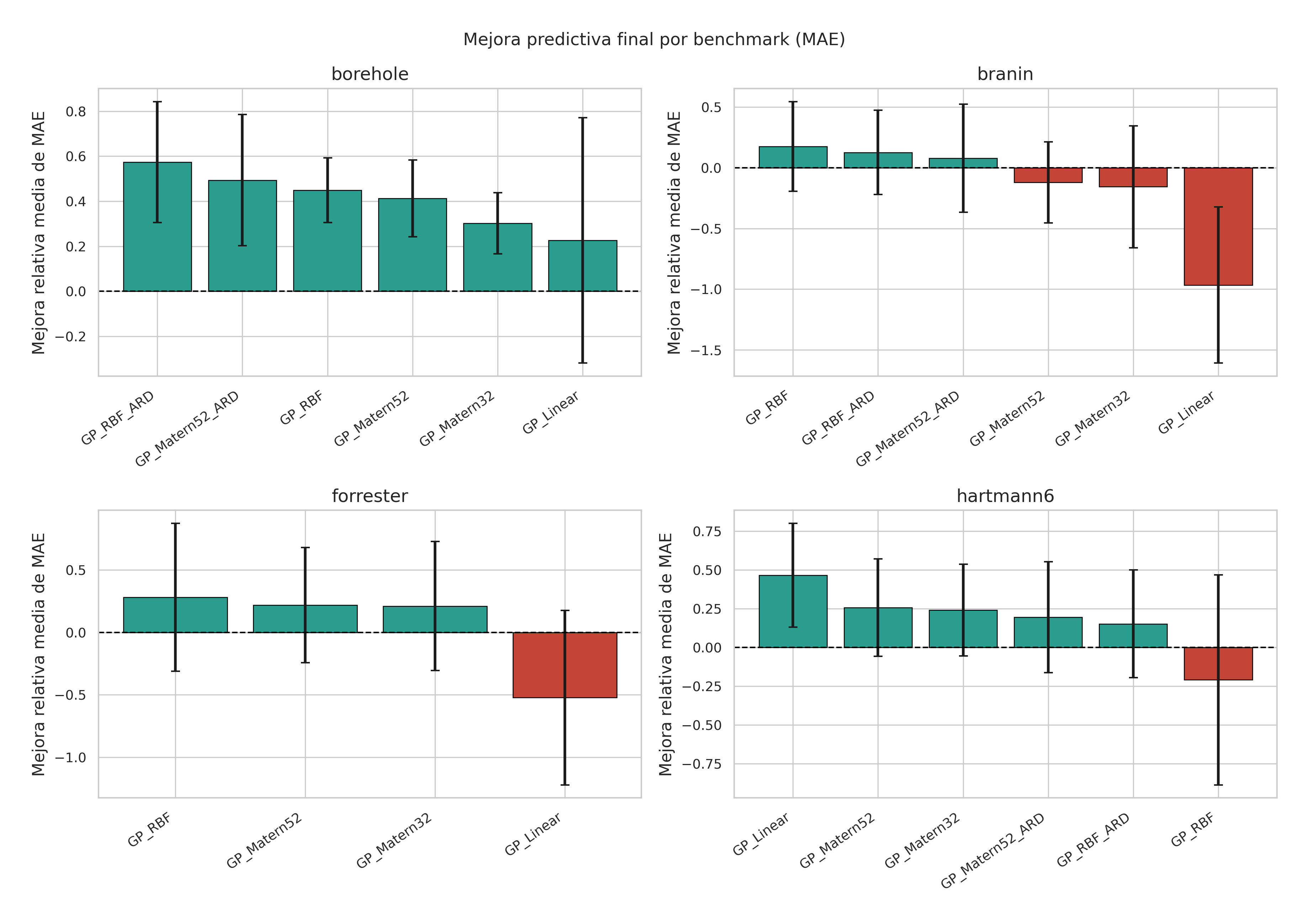 Final predictive improvement of the MAE by benchmark and kernel, with confidence intervals.
