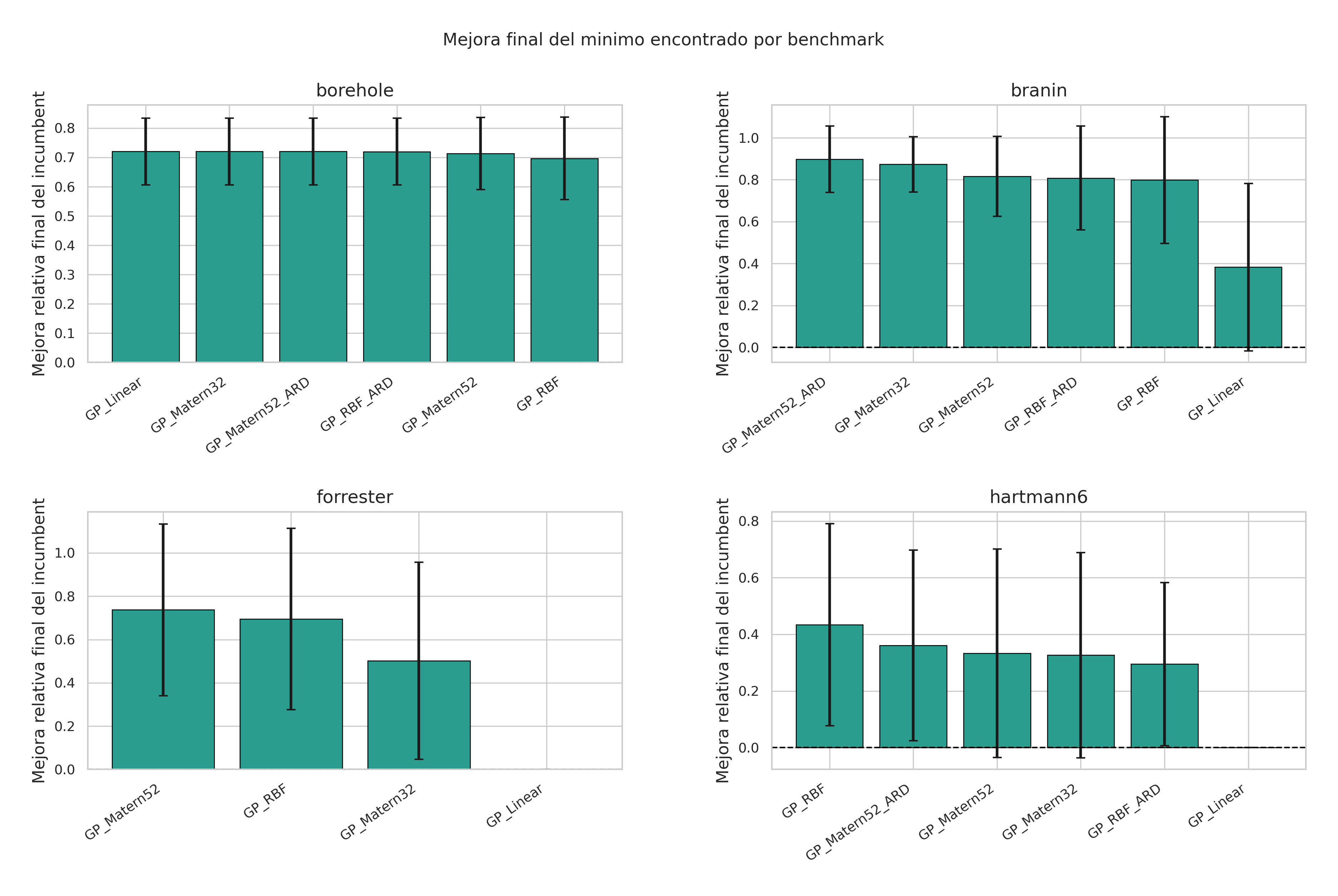 Final improvement of the found minimum by benchmark and kernel at the end of infill.